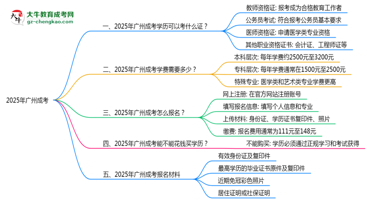 2025年廣州成考學(xué)歷可考職業(yè)資格證書目錄思維導(dǎo)圖
