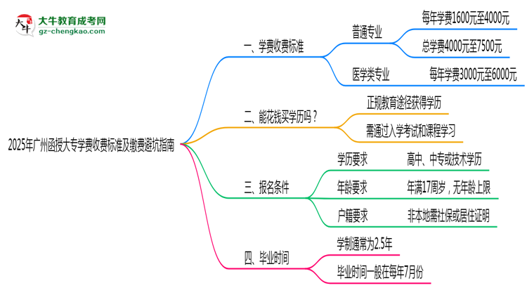2025年廣州函授大專學(xué)費(fèi)收費(fèi)標(biāo)準(zhǔn)及繳費(fèi)避坑指南思維導(dǎo)圖