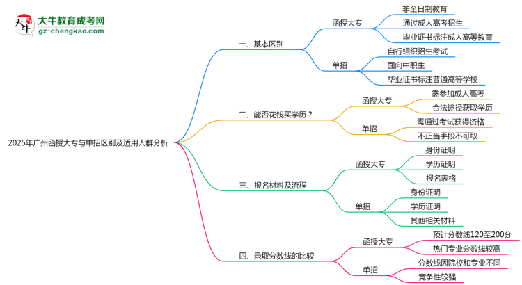2025年廣州函授大專與單招區(qū)別及適用人群分析思維導圖