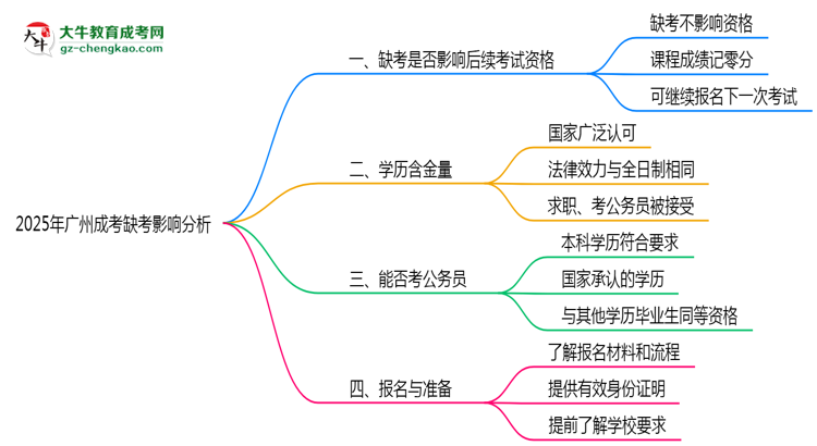 2025年廣州成考缺考是否影響后續(xù)考試資格說明思維導圖