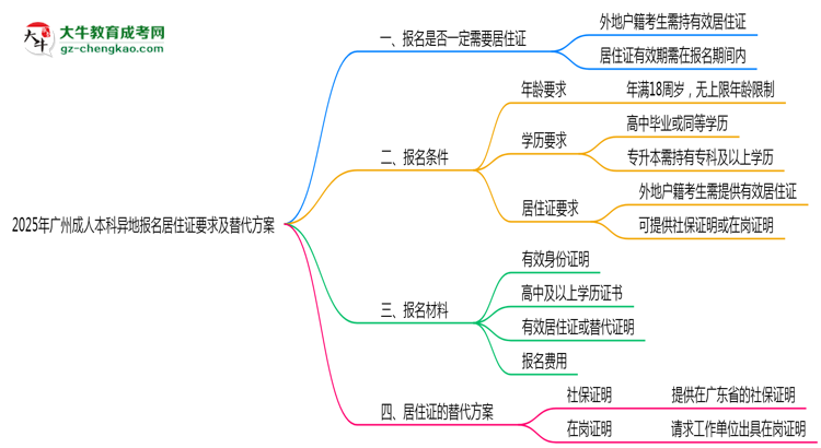 2025年廣州成人本科異地報名居住證要求及替代方案思維導(dǎo)圖