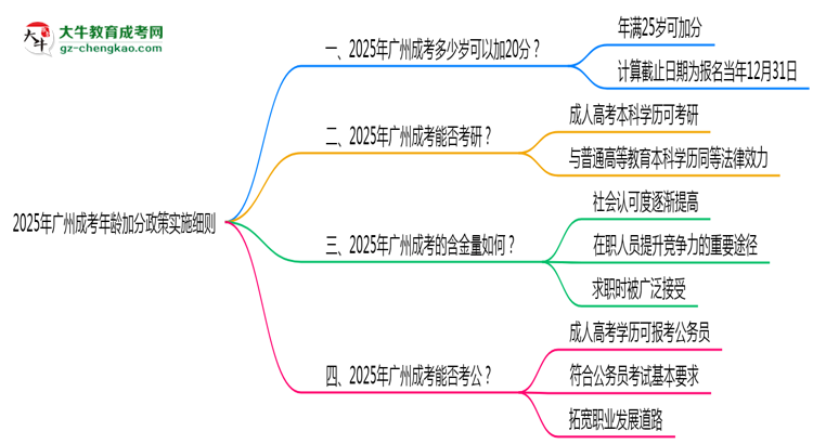 2025年廣州成考年齡加分政策實施細則思維導(dǎo)圖