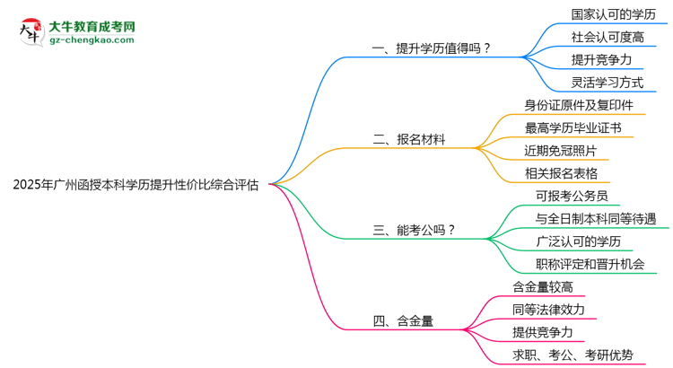 2025年廣州函授本科學(xué)歷提升性?xún)r(jià)比綜合評(píng)估思維導(dǎo)圖