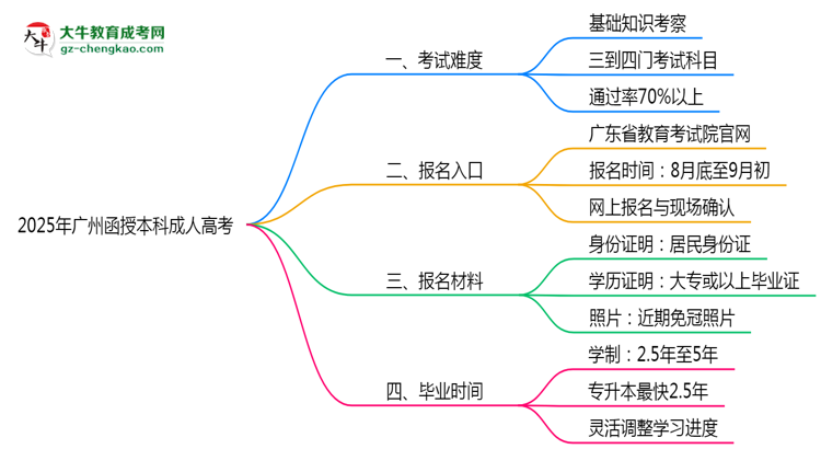 2025年廣州函授本科是否到考即過？真實難度揭秘思維導(dǎo)圖