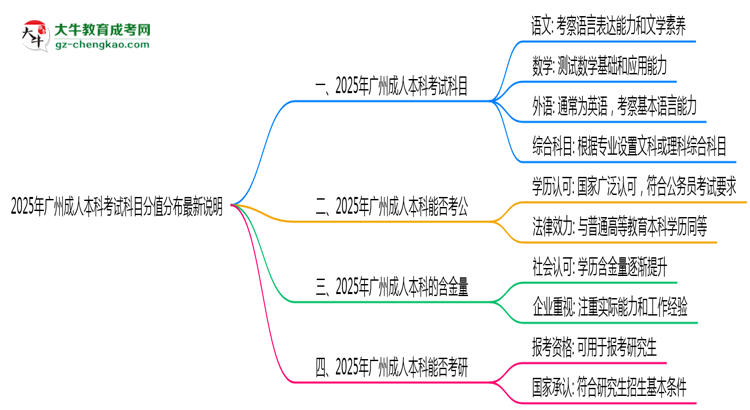 2025年廣州成人本科考試科目分值分布最新說明思維導圖