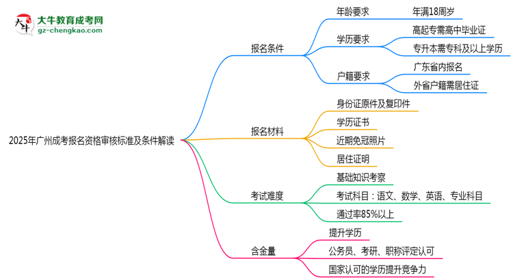 2025年廣州成考報名資格審核標(biāo)準(zhǔn)及條件解讀思維導(dǎo)圖