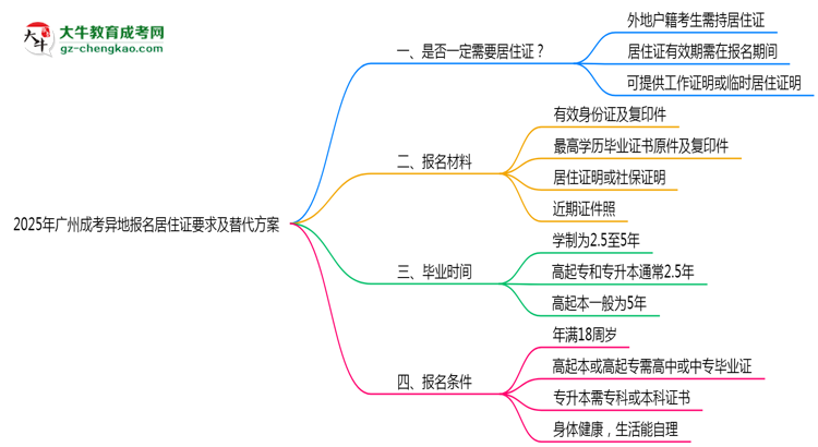 2025年廣州成考異地報(bào)名居住證要求及替代方案思維導(dǎo)圖