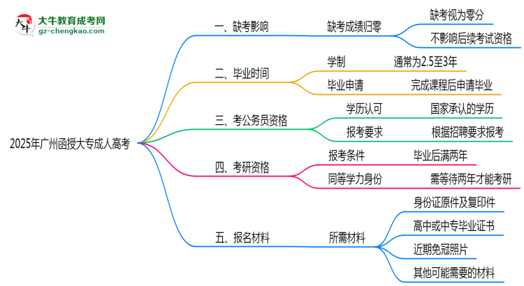 2025年廣州函授大專(zhuān)缺考是否影響后續(xù)考試資格說(shuō)明思維導(dǎo)圖