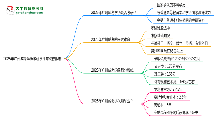 2025年廣州成考學(xué)歷考研條件與院校限制思維導(dǎo)圖