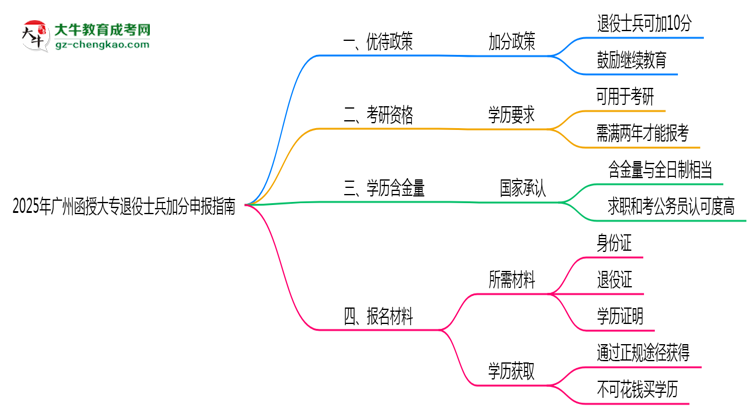 2025年廣州函授大專(zhuān)退役士兵加分申報(bào)指南最新版思維導(dǎo)圖