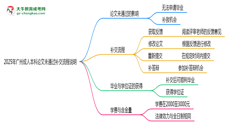 2025年廣州成人本科論文未通過補交流程說明思維導(dǎo)圖