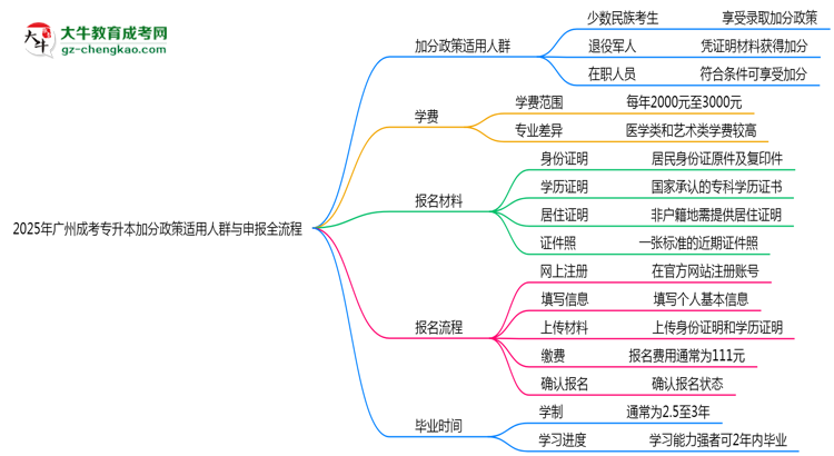 2025年廣州成考專升本加分政策適用人群與申報全流程思維導圖