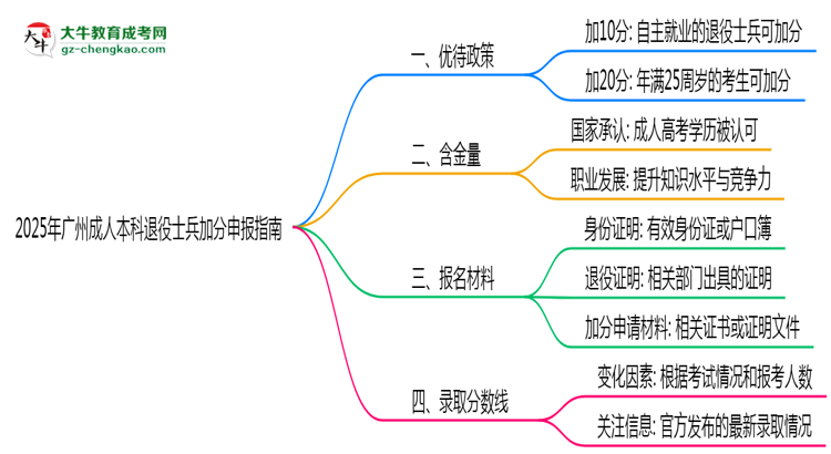 2025年廣州成人本科退役士兵加分申報指南最新版思維導(dǎo)圖