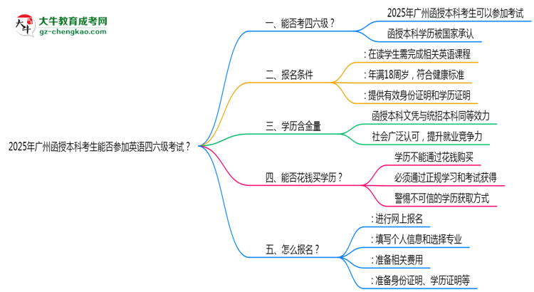 2025年廣州函授本科考生能否參加英語四六級考試思維導(dǎo)圖