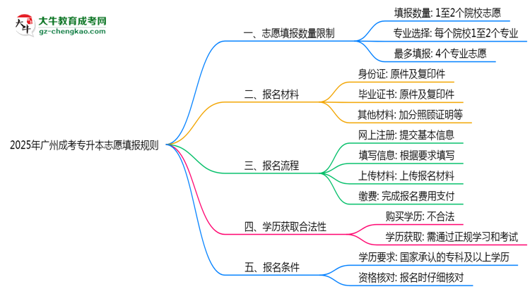 2025年廣州成考專升本志愿填報(bào)數(shù)量限制及調(diào)整規(guī)則思維導(dǎo)圖