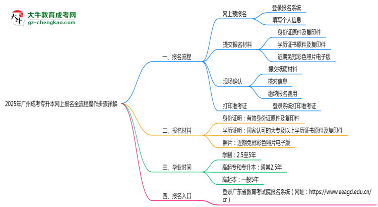 2025年廣州成考專(zhuān)升本網(wǎng)上報(bào)名全流程操作步驟詳解思維導(dǎo)圖