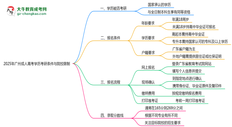 2025年廣州函授本科機(jī)構(gòu)跑路后畢業(yè)證申領(lǐng)辦法思維導(dǎo)圖