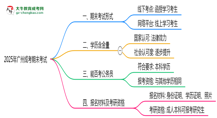 2025年廣州成考期末考試形式線上或線下思維導(dǎo)圖