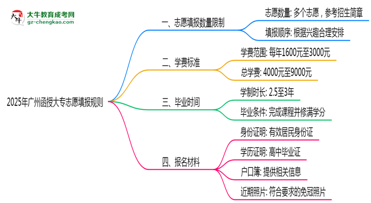 2025年廣州函授大專志愿填報數(shù)量限制及調(diào)整規(guī)則思維導圖