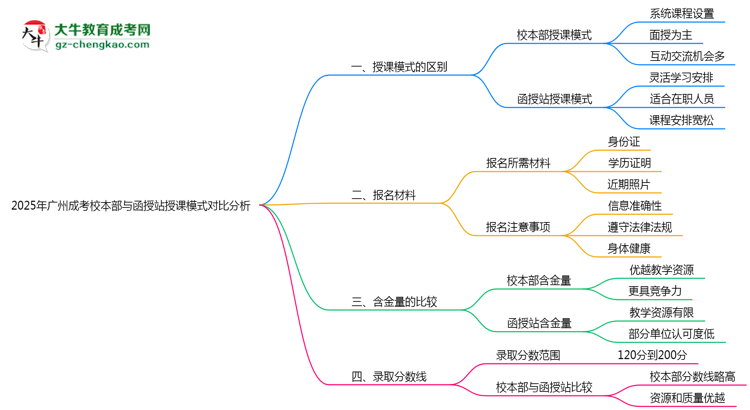 2025年廣州成考校本部與函授站授課模式對(duì)比分析思維導(dǎo)圖