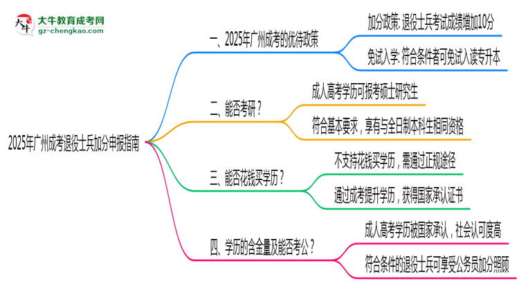 2025年廣州成考退役士兵加分申報(bào)指南最新版思維導(dǎo)圖