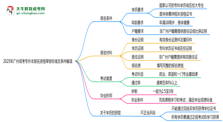 2025年廣州成考專(zhuān)升本報(bào)名資格審核標(biāo)準(zhǔn)及條件解讀思維導(dǎo)圖