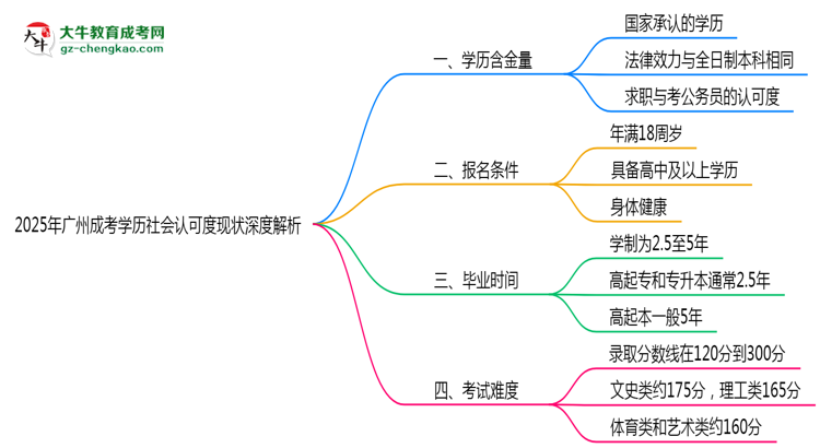 2025年廣州成考學(xué)歷社會認(rèn)可度現(xiàn)狀深度解析思維導(dǎo)圖