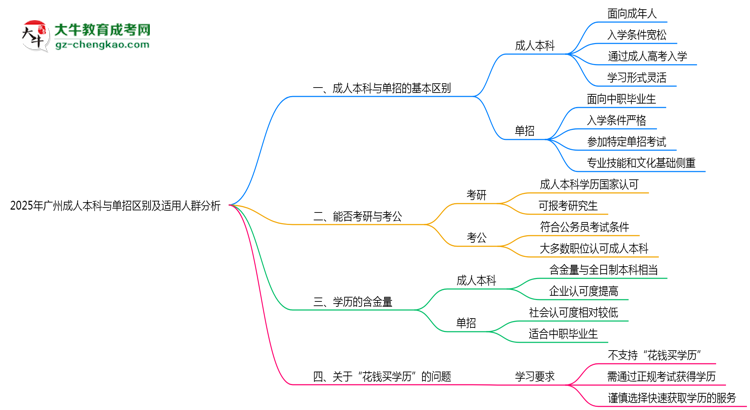 2025年廣州成人本科與單招區(qū)別及適用人群分析思維導(dǎo)圖