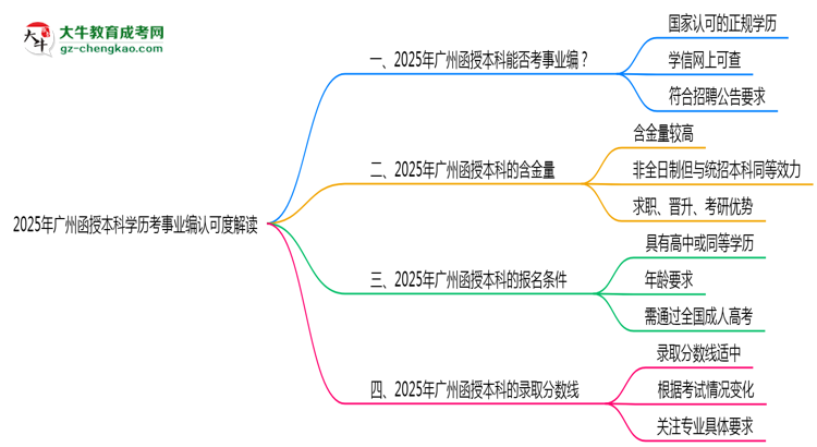 2025年廣州函授本科學(xué)歷考事業(yè)編認(rèn)可度解讀思維導(dǎo)圖