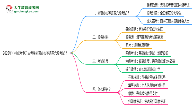 2025年廣州成考專升本考生能否參加英語四六級(jí)考試思維導(dǎo)圖