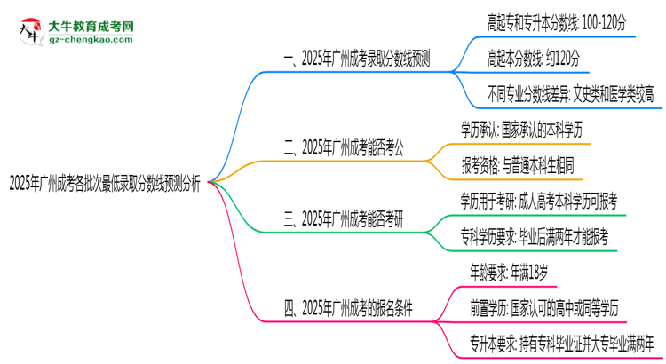 2025年廣州成考各批次最低錄取分?jǐn)?shù)線預(yù)測分析思維導(dǎo)圖