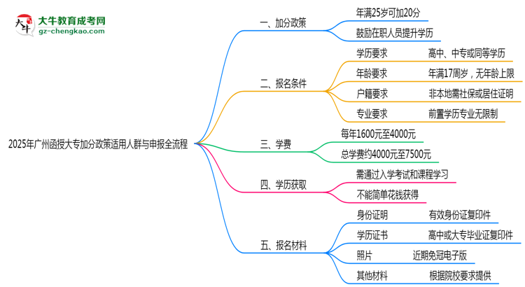 2025年廣州函授大專加分政策適用人群與申報(bào)全流程思維導(dǎo)圖