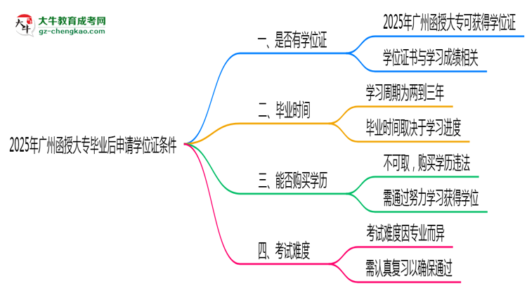2025年廣州函授大專畢業(yè)后申請學(xué)位證需滿足哪些條件思維導(dǎo)圖