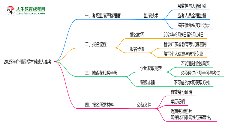 2025年廣州函授本科考場監(jiān)考嚴(yán)格程度及防作弊措施思維導(dǎo)圖