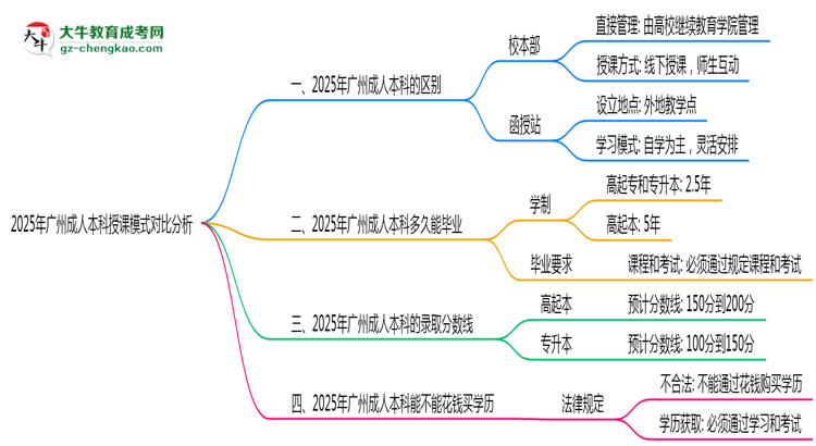 2025年廣州成人本科校本部與函授站授課模式對(duì)比分析思維導(dǎo)圖
