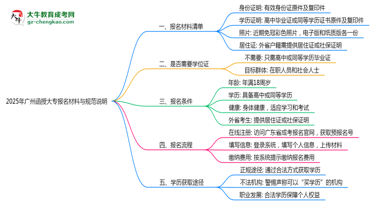 2025年廣州函授大專報(bào)名所需材料清單與上傳規(guī)范說明思維導(dǎo)圖