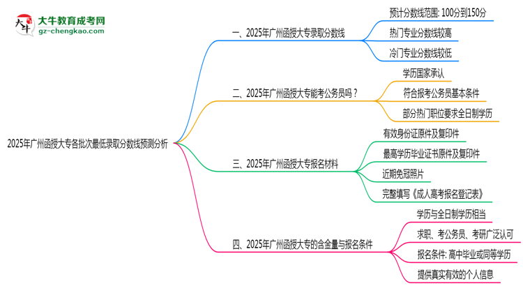 2025年廣州函授大專各批次最低錄取分?jǐn)?shù)線預(yù)測分析思維導(dǎo)圖