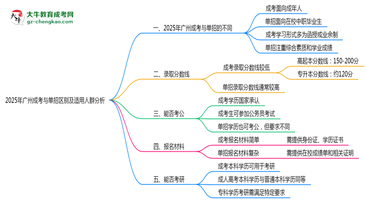 2025年廣州成考與單招區(qū)別及適用人群分析思維導(dǎo)圖