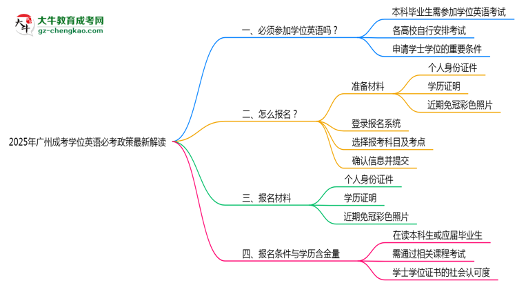 2025年廣州成考學(xué)位英語(yǔ)必考政策最新解讀思維導(dǎo)圖