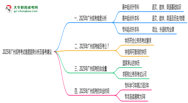 2025年廣州成考考試難度趨勢分析及備考建議思維導(dǎo)圖