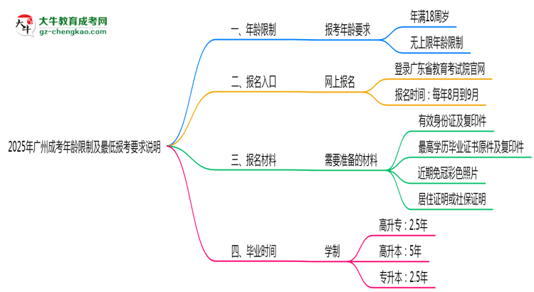 2025年廣州成考年齡限制及最低報(bào)考要求說明思維導(dǎo)圖