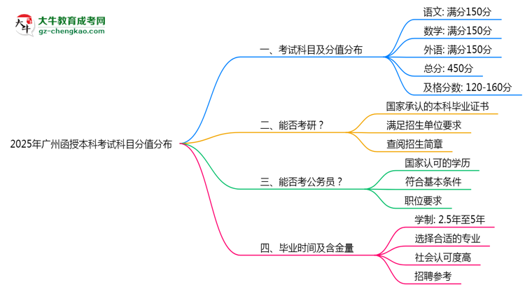 2025年廣州函授本科考試科目分值分布最新說明思維導圖