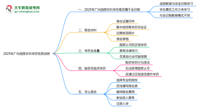 2025年廣州函授本科學歷是否屬于全日制性質(zhì)說明思維導圖