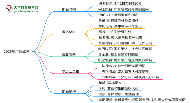 2025年廣州成考報名截止時間與注意事項思維導(dǎo)圖