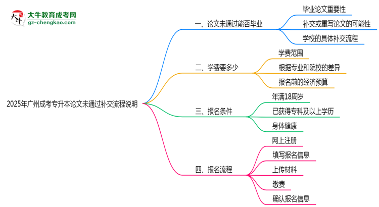 2025年廣州成考專升本論文未通過補交流程說明思維導圖