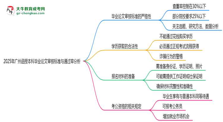 2025年廣州函授本科畢業(yè)論文審核標(biāo)準(zhǔn)與通過率分析思維導(dǎo)圖