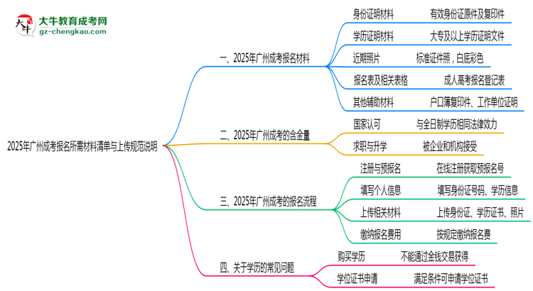 2025年廣州成考報名所需材料清單與上傳規(guī)范說明思維導圖