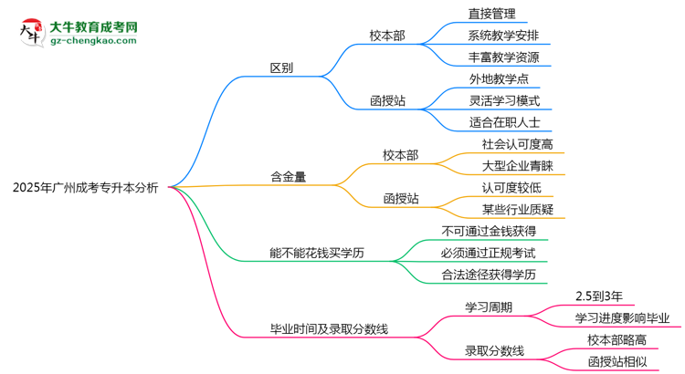 2025年廣州成考專升本校本部與函授站授課模式對(duì)比分析思維導(dǎo)圖