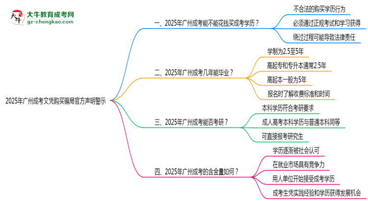 2025年廣州成考文憑購買騙局官方聲明警示思維導(dǎo)圖