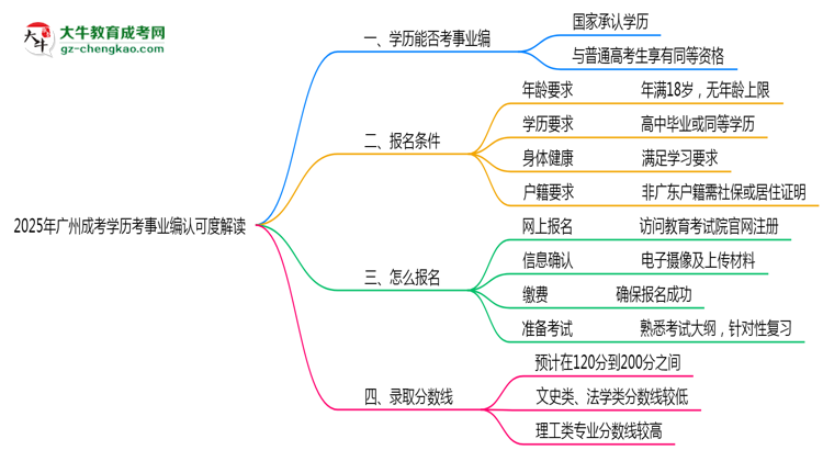 2025年廣州成考學(xué)歷考事業(yè)編認(rèn)可度解讀思維導(dǎo)圖
